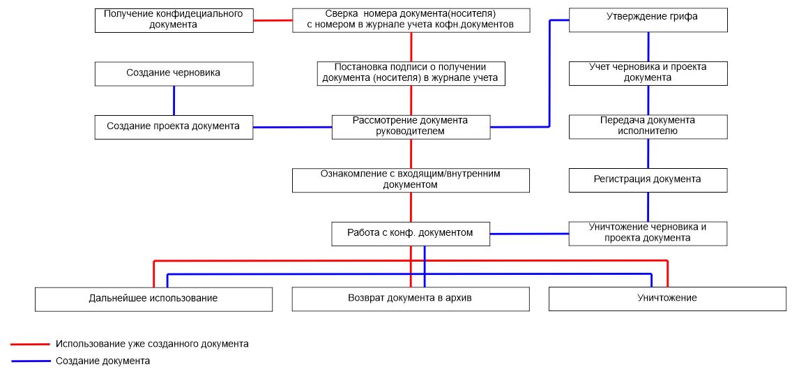 Составление схемы организации работы с документами