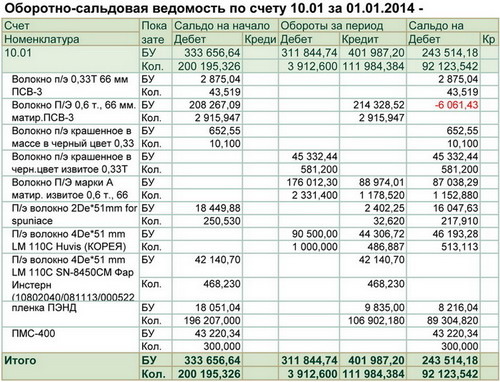 Общая сумма счетов. Оборотно-сальдовая ведомость по счету 62.02. Оборотно-сальдовая ведомость 51 счет. Оборотсальдовая 51 счет. 86 Счет оборотно сальдовая ведомость.