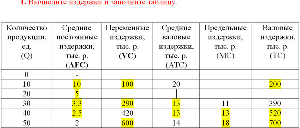 В таблице представлены показатели