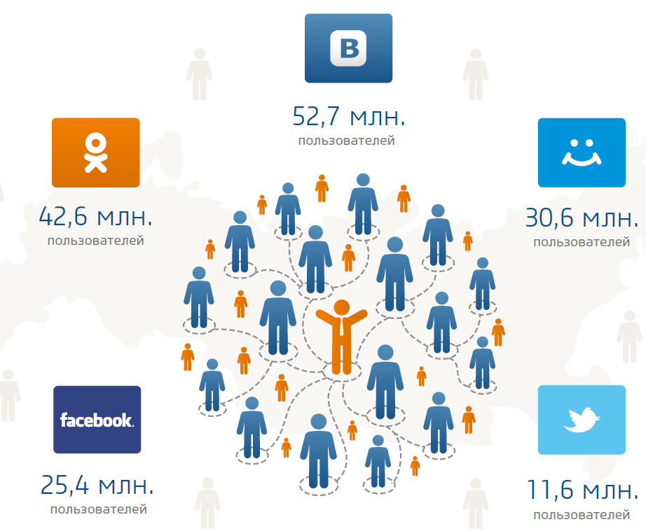 Социальные сети категории. Продвижение в социальных сетях. Популярные социальные сети. В социальных сетях. Продвижение бизнеса в соцсетях.