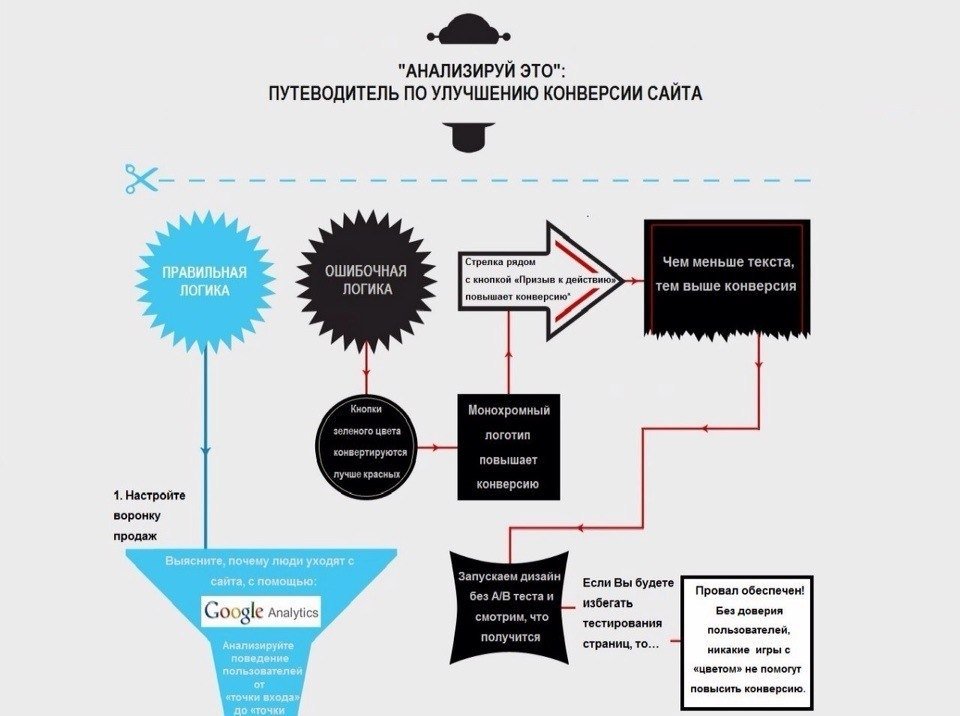 Поднять конверсию. Повышение конверсии сайта. Как повысить конверсию в продажах. Повышение конверсии продаж. Как увеличить конверсию продаж.