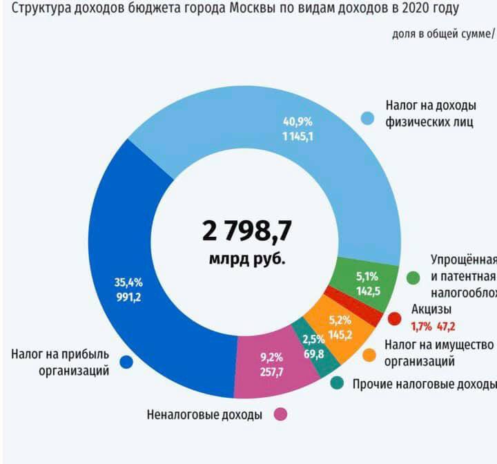 Диаграмма по налогам