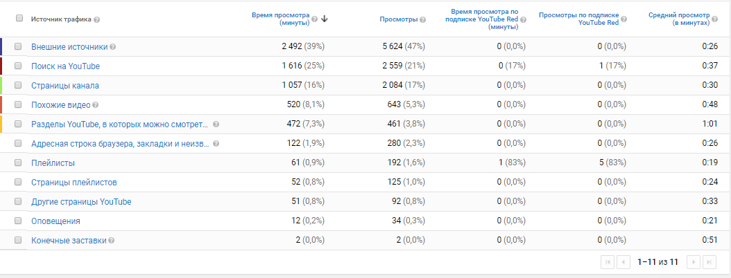 Статистика Ютуб канала и анализ источников трафика