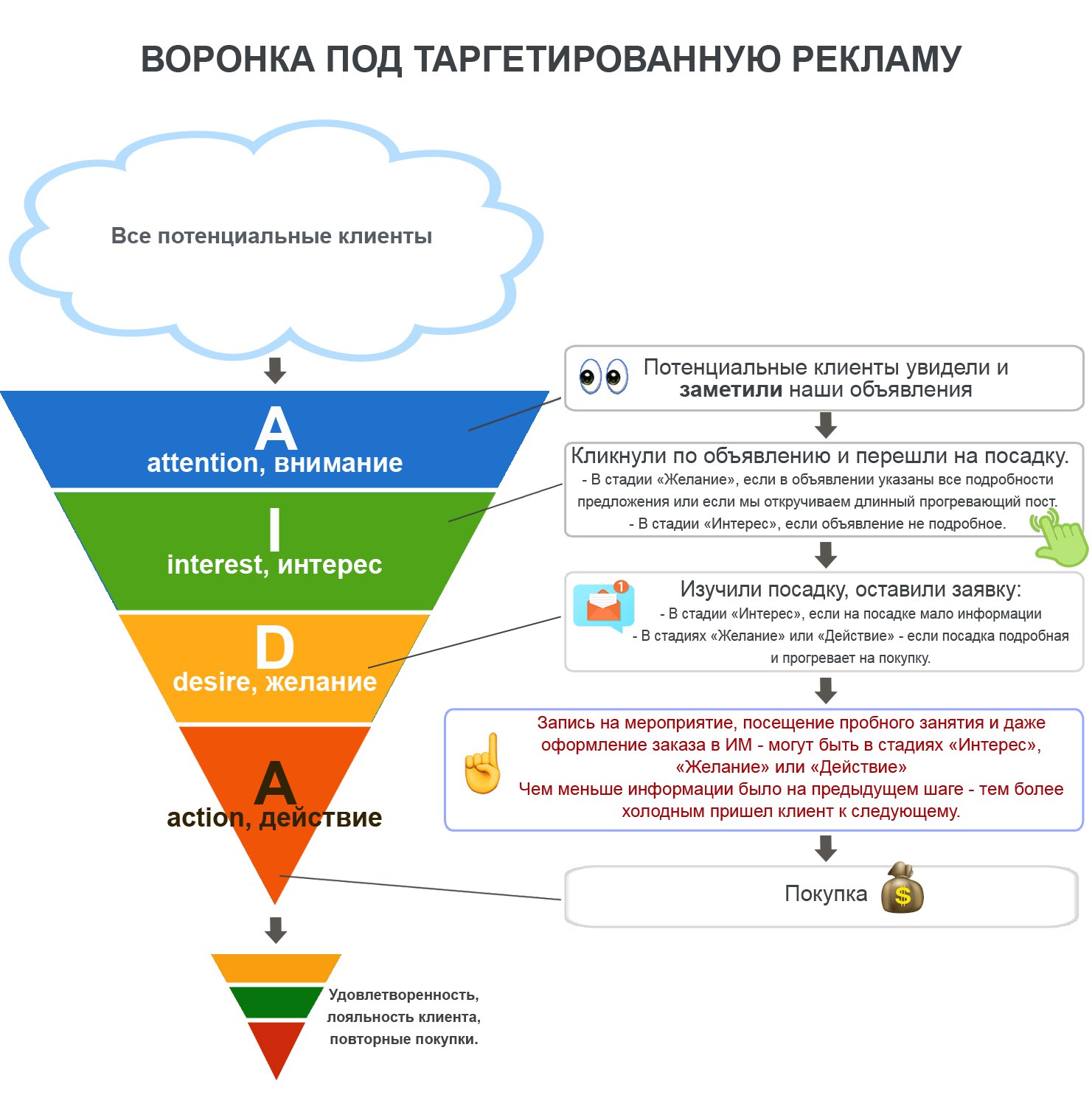 Классическая воронка продаж b2b