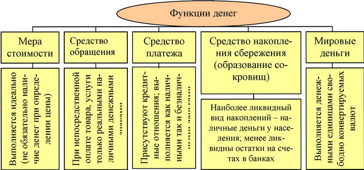 Схема функция денег в современном мире