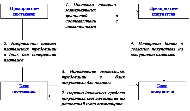 Схема расчетов инкассовое поручение