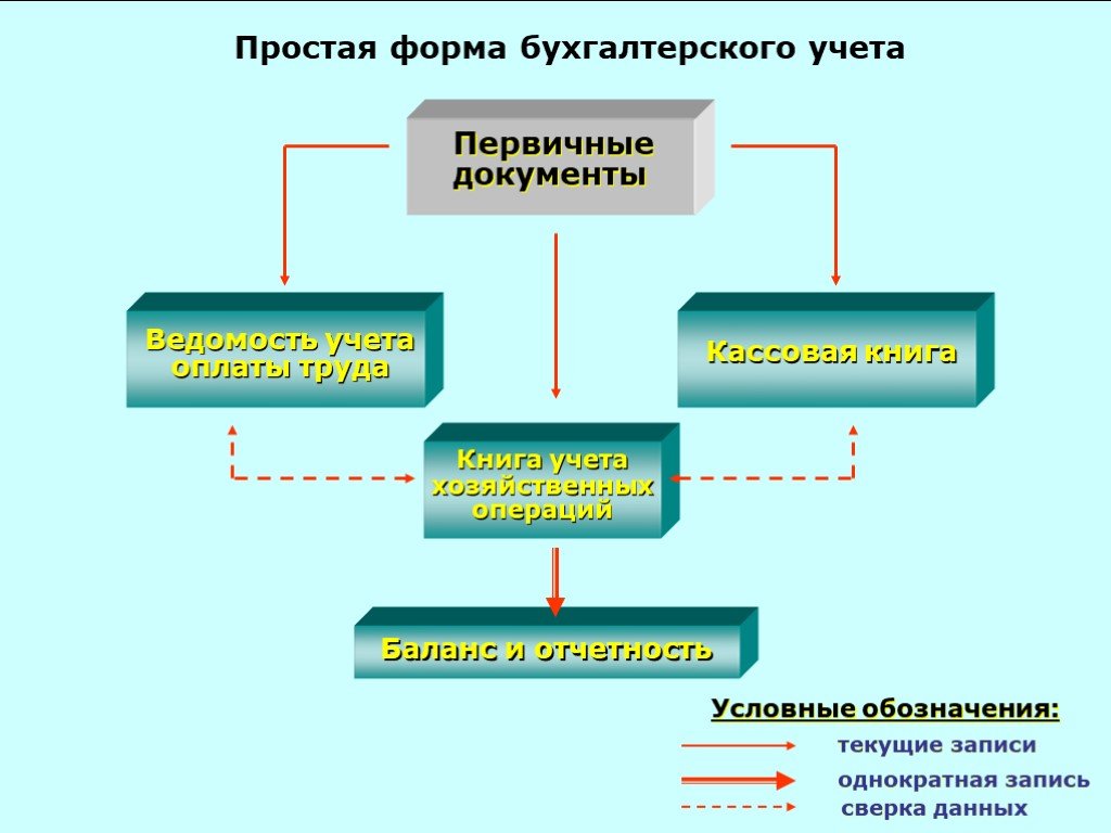 Учетные документы это. Первичная документация в бухгалтерии что это такое. Учет первичных документов в бухгалтерии. Первичный учет это в бухгалтерии. Первичная учетная документация в бухгалтерии.