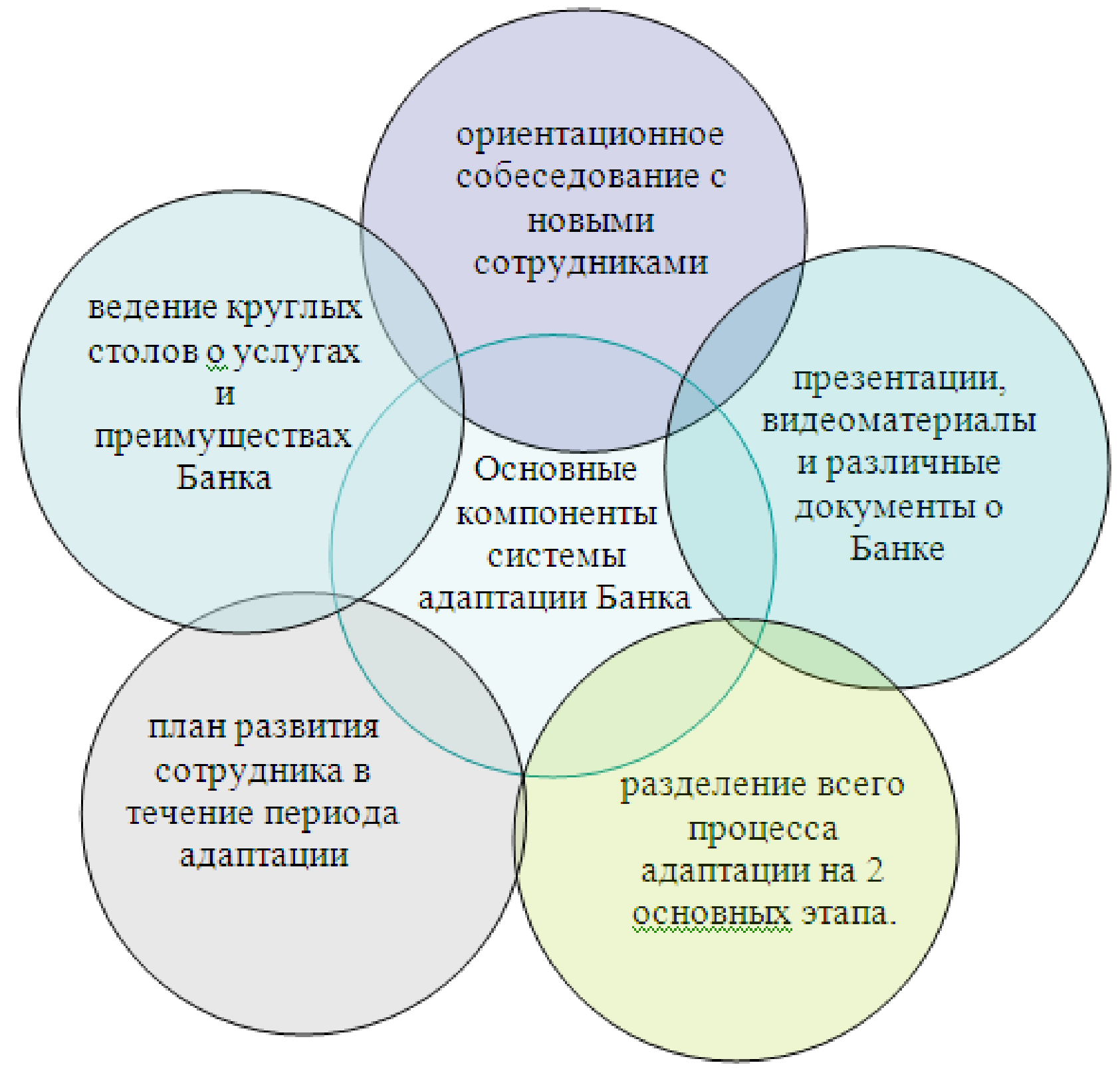 Схема адаптации персонала