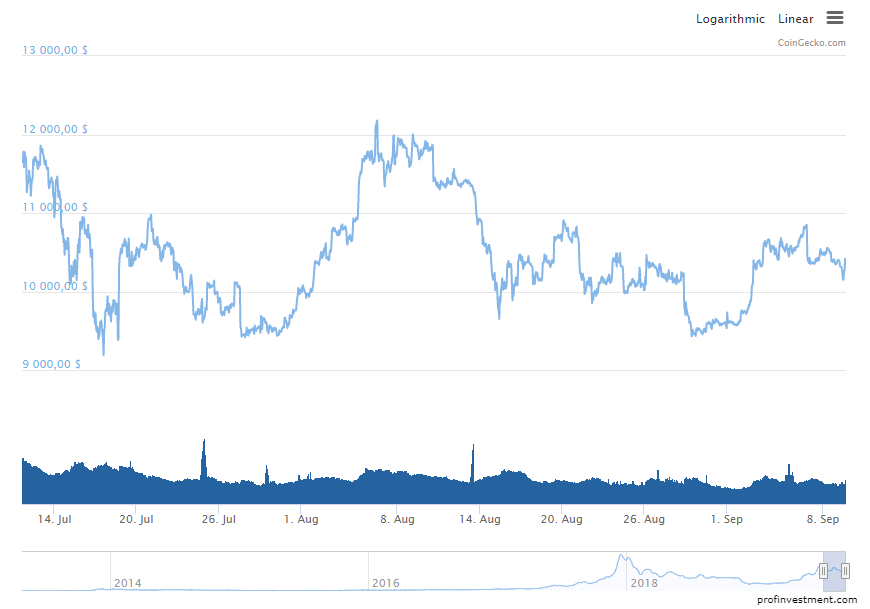 биржа Bybit для бесплатного криптозаработка