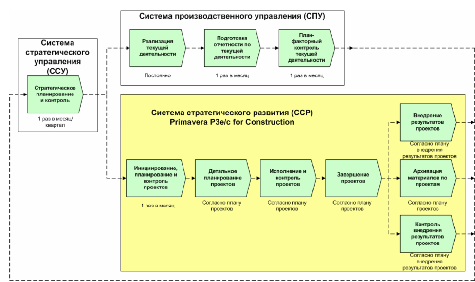 Что собой представляет процесс управления проектом