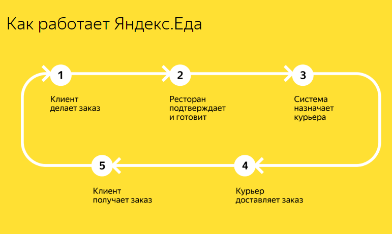 Как работает Яндекс Еда