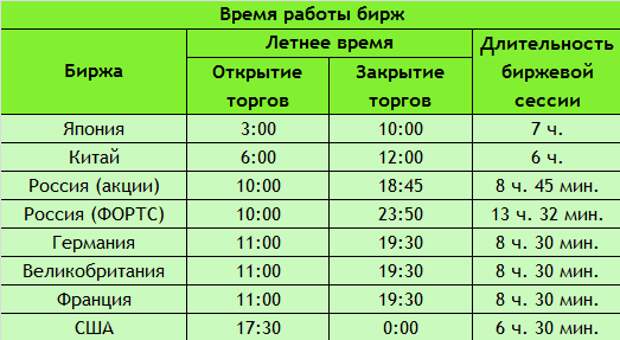 Когда открывается биржа. Часы работы американской биржи по московскому времени. Время работы американской биржи. График открытия Бирж. Время открытия Бирж по московскому времени.