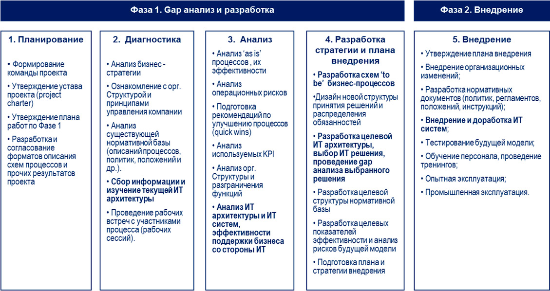 Этапы реализации проекта по улучшению процесса