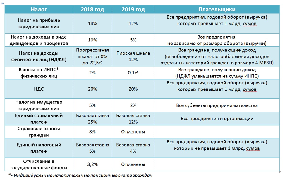 Где в 1с налоги с фот в