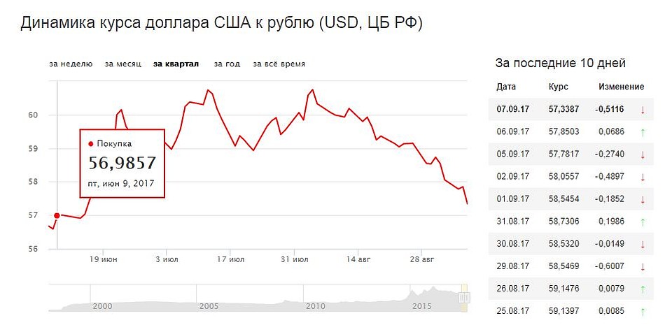 Рубль на доллар неделя