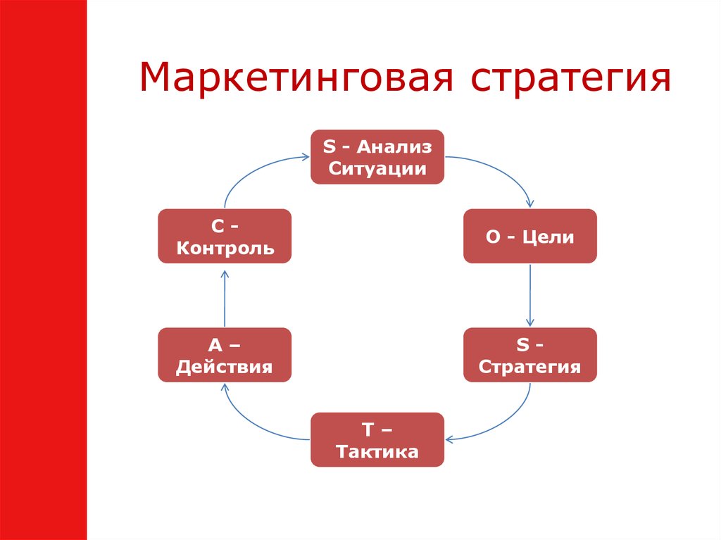 Маркетинговые стратегии картинки для презентации