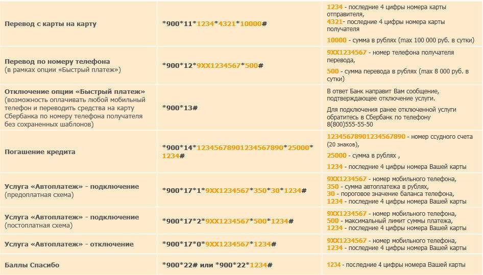 Мобильный банк через смс на номер 900