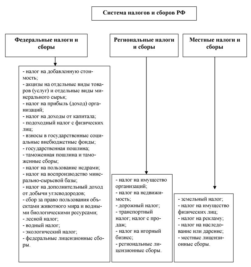 Государственное налогообложение. Система государственных и муниципальных доходов схема. Система налогов и сборов и налоговая система. Местные налоги и сборы схема. Налоговая система государств бюджет.