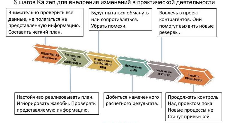 Процесс внедрения состоит из