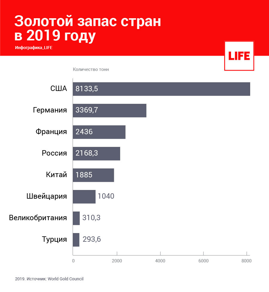 Золотой запас россии презентация