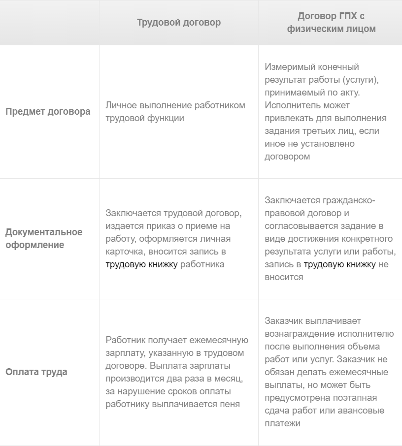 Договор гпх сдельная оплата труда образец