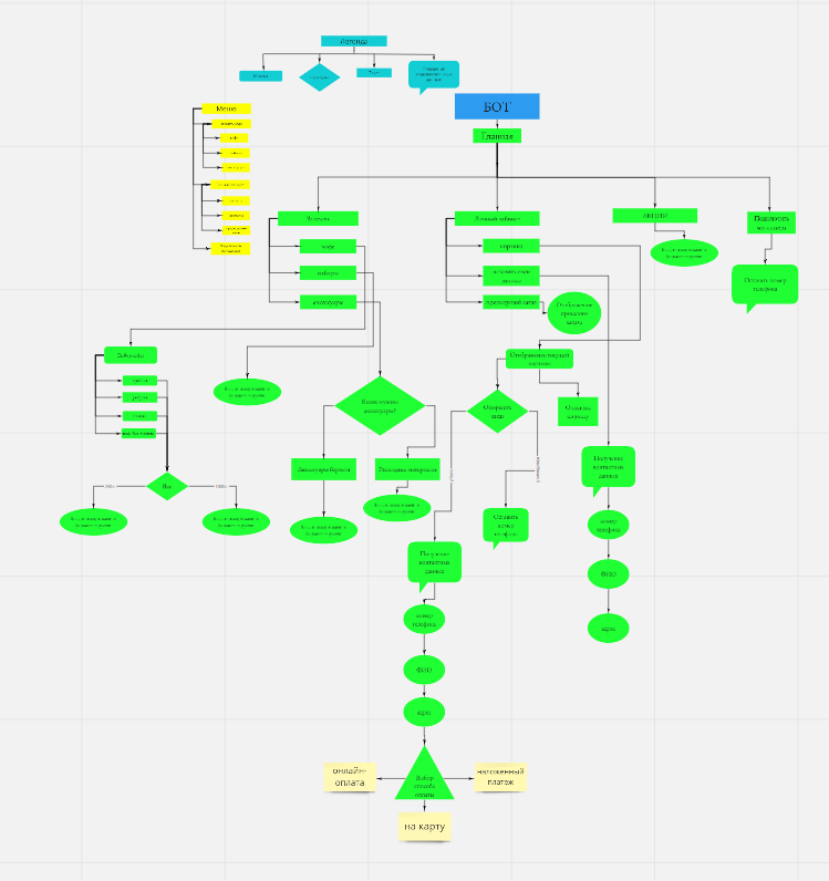 Схема чат бота