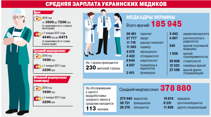 Сколько получает медсестра в месяц