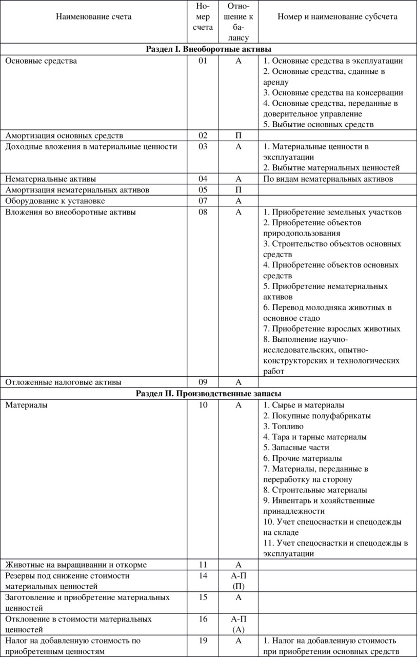 Название счетов план счетов