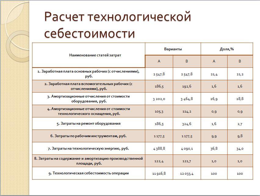 Что учитывается при расчете себестоимости проекта