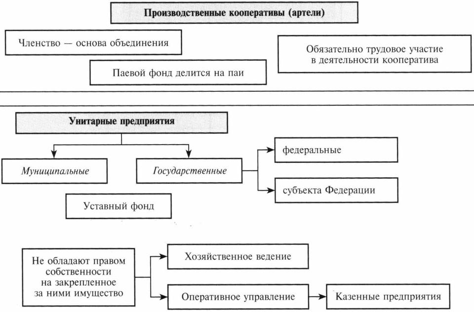 Виды производственных кооперативов