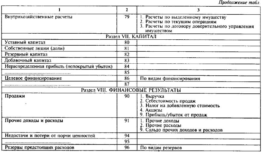 Рабочий план счетов бухгалтерского учета организации отчет по практике