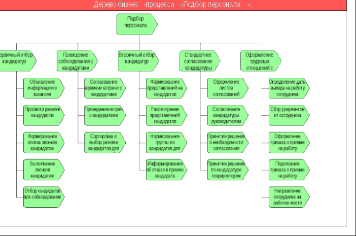 Бизнес процесс подбора персонала схема