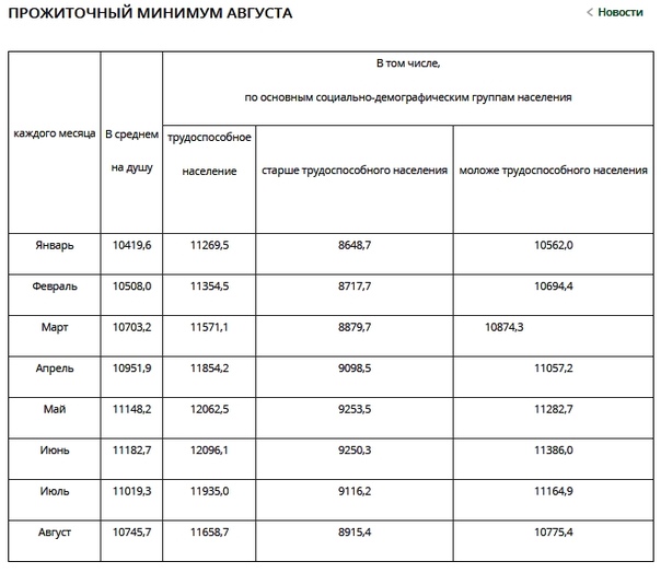 Расчет конкурсной массы с вычетом прожиточного минимума образец