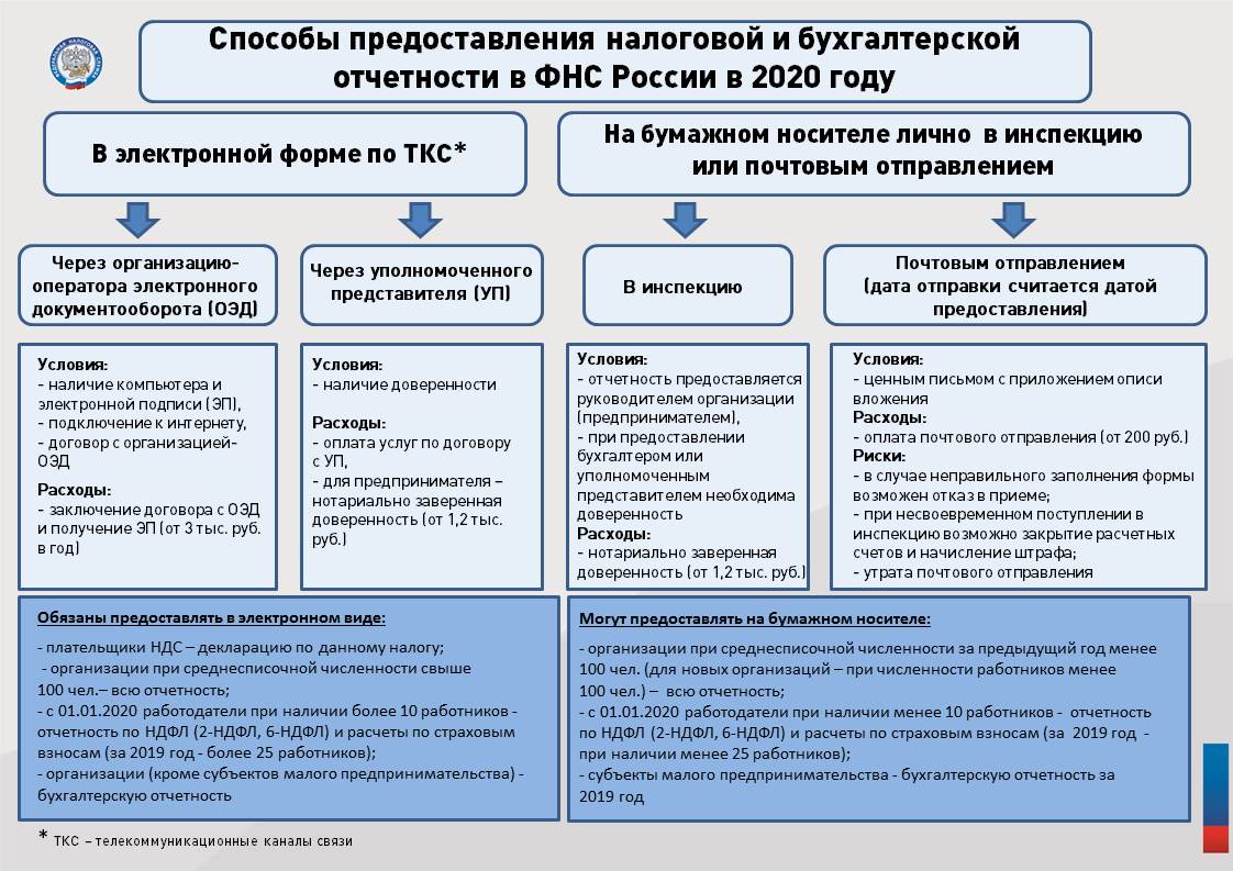 Бухгалтерские отчеты сроки сдачи. Способы представления налоговой отчетности. Способы представления отчётности в налоговый орган. Способы представления бухгалтерской отчетности. Представление налоговой и бухгалтерской отчетности.