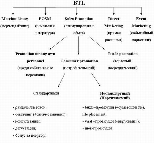 Btl проектов что это