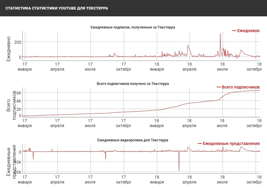 Channel statistics. Youtube статистика. Статистика по каналам. Статистика роста канала ютуб. Статистика ютуб видео.