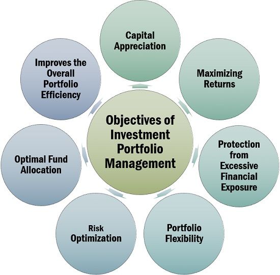 Objectives of Investment Portfolio Management