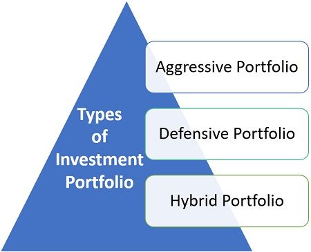 Types of Investment Portfolio