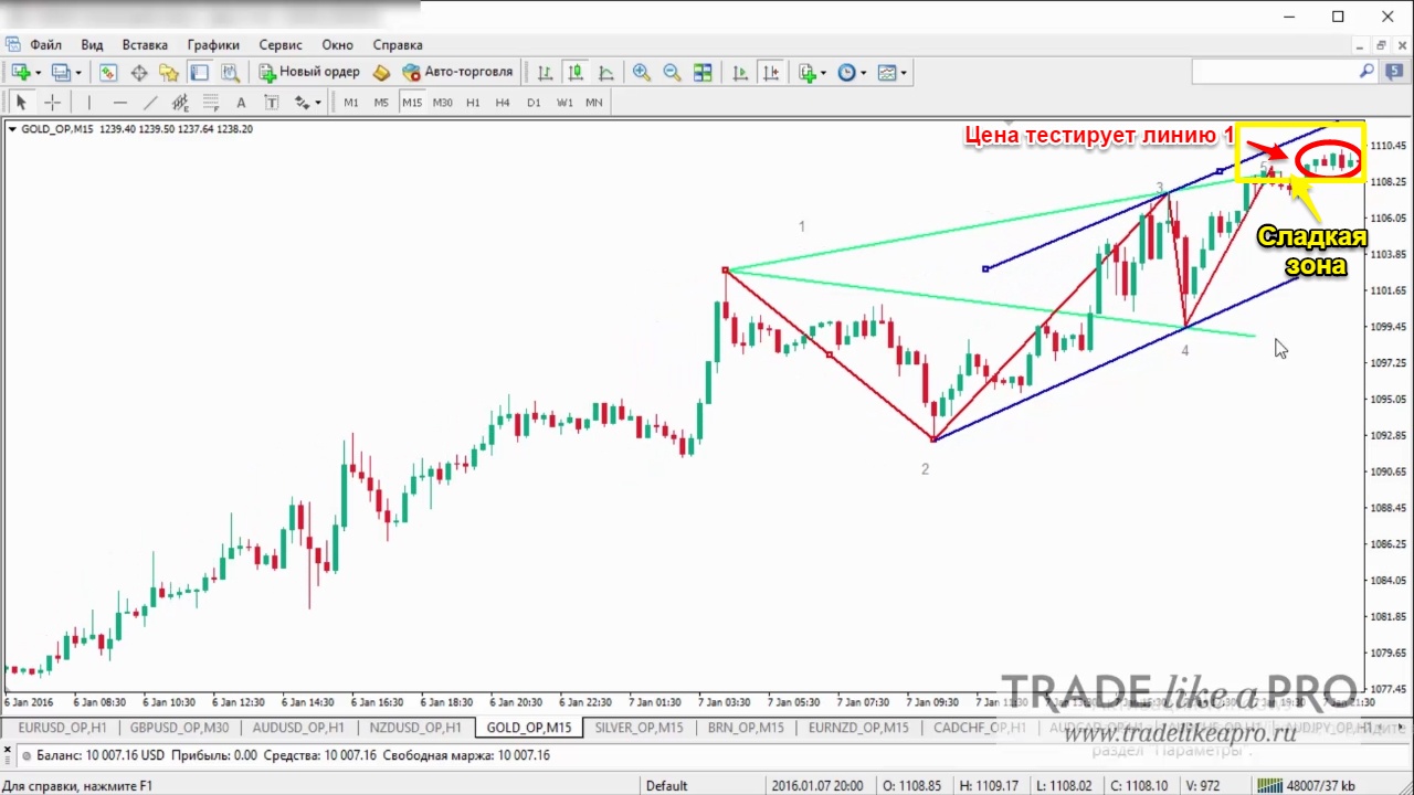 Бычий паттерн Вульфа на примере Золота Gold. Сделка на продажу. Ожидаем касания.