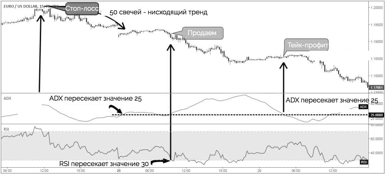 ADX и тейк-профит