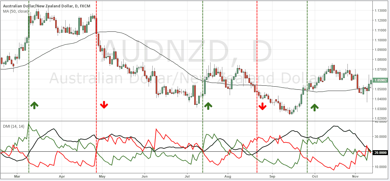 индикатор ADX - NZD/USD - пример