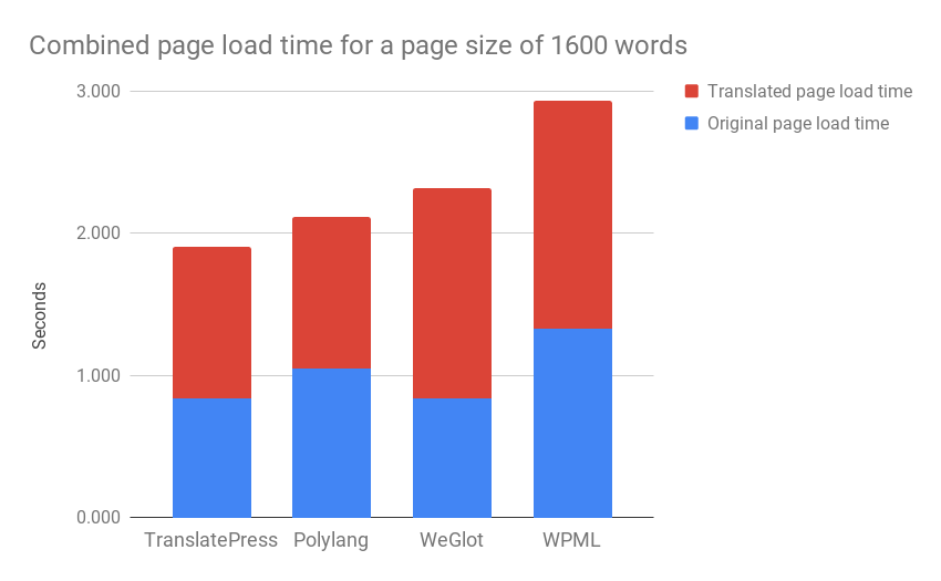 Comparison of multi language website plugins for wordpress