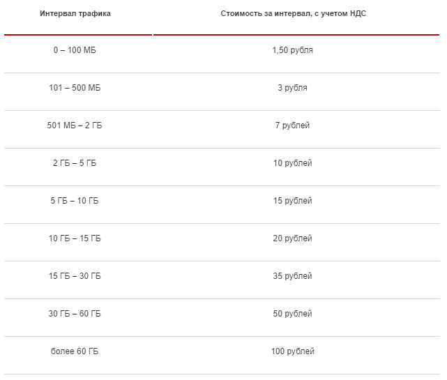 Открытый интернет. Сеть с тарификацией трафика что это. Тарификация трафика.