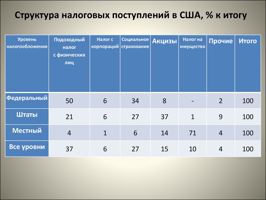 Доля налогов по видам в бюджете США