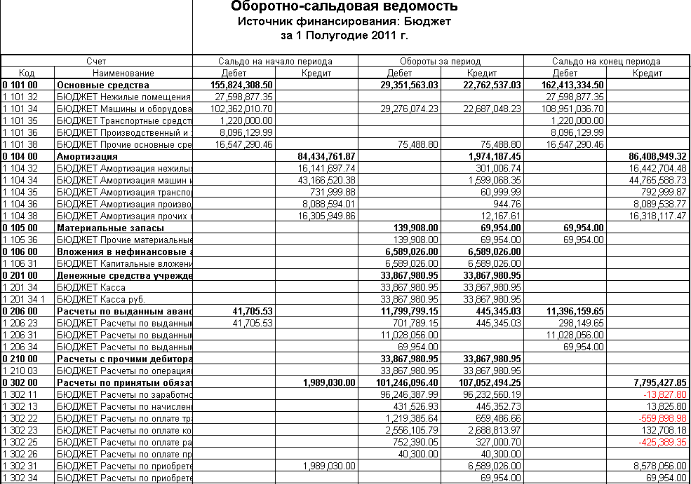 Образец оборотно сальдовой ведомости за год