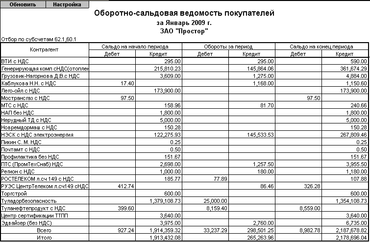 Оборотно сальдовая ведомость по счету