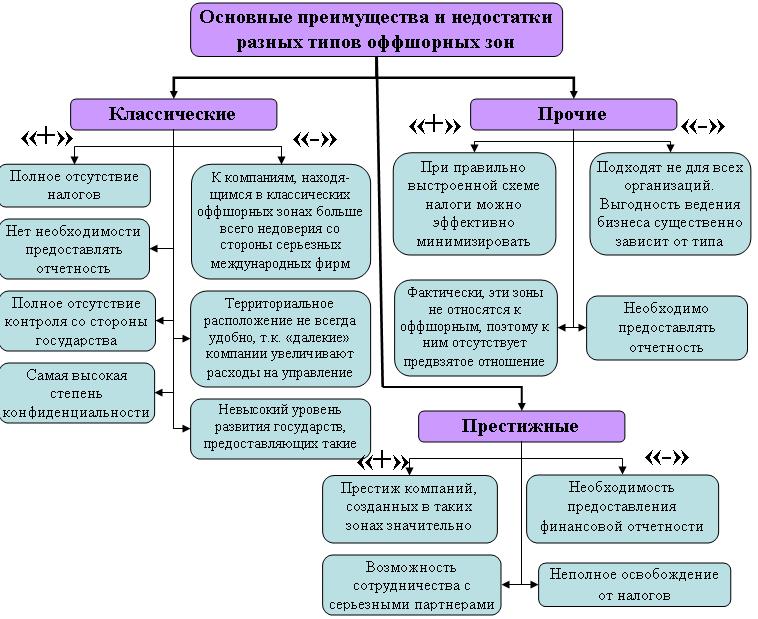 Классификация оффшоров