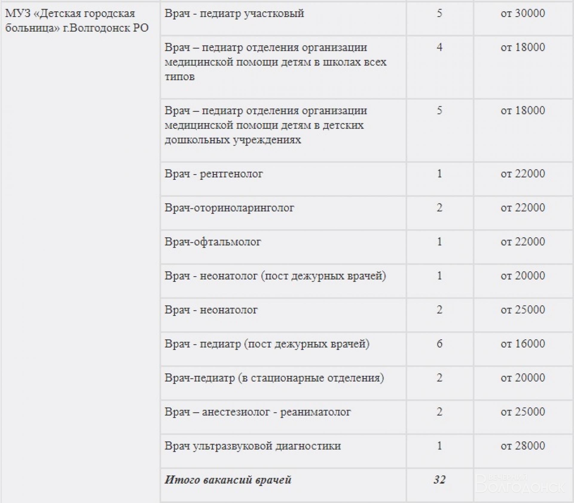 Зарплата участкового педиатра. Оклад врача педиатра участкового. Заработная плата педиатра участкового. Сколько зарабатывает анестезиолог реаниматолог. Зарплата участкового врача.