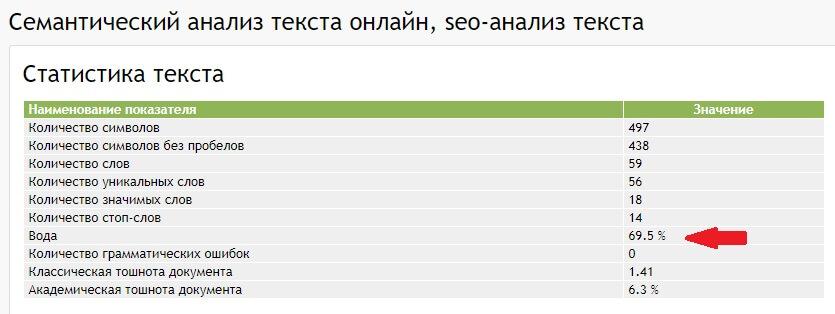 как уменьшить водность текста