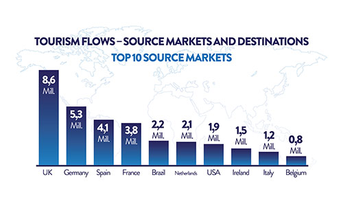 Tourism Flows – Source markets and Destinations